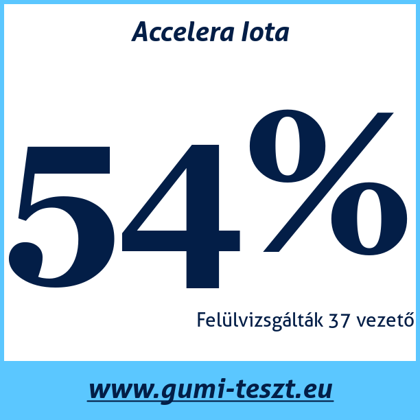Test pneumatik Accelera Iota