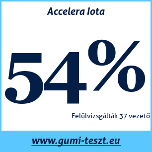 Nyári gumi teszt Accelera Iota