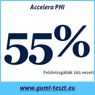 Nyári gumi teszt Accelera PHI