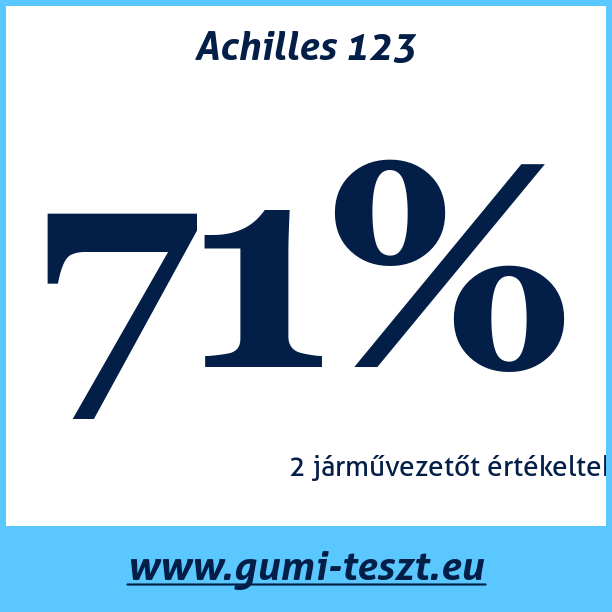 Test pneumatik Achilles 123