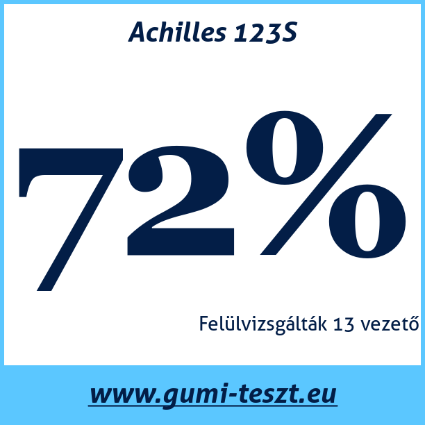 Test pneumatik Achilles 123S