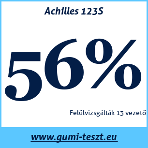 Nyári gumi teszt Achilles 123S