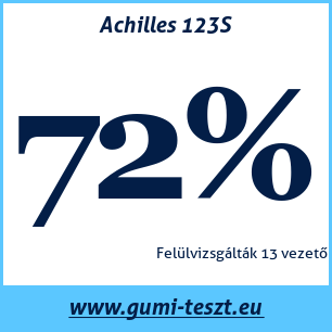 Nyári gumi teszt Achilles 123S