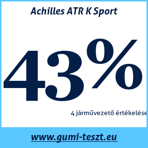 Nyári gumi teszt Achilles ATR K Sport