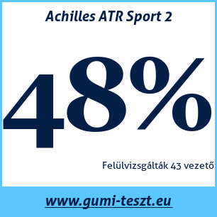 Nyári gumi teszt Achilles ATR Sport 2