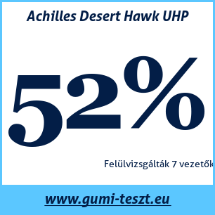 Nyári gumi teszt Achilles Desert Hawk UHP