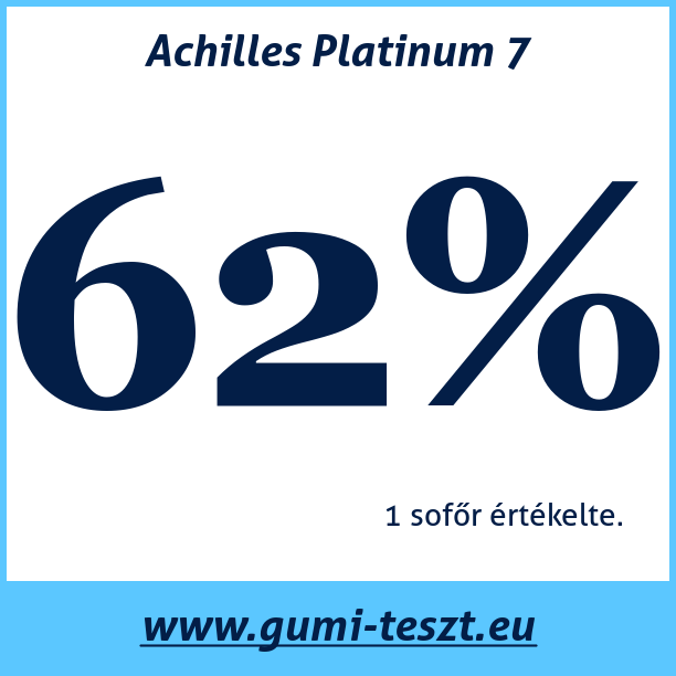 Test pneumatik Achilles Platinum 7