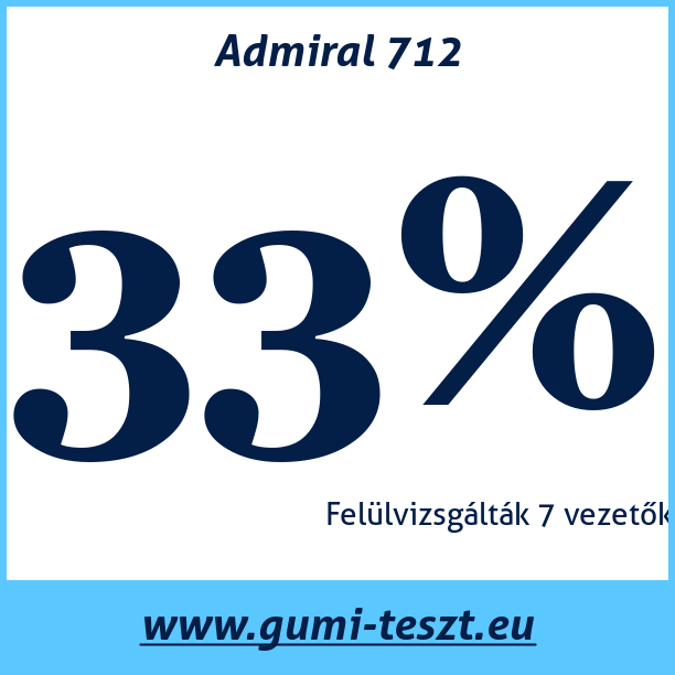 Test pneumatik Admiral 712