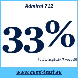 Nyári gumi teszt Admiral 712