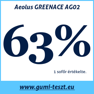 Nyári gumi teszt Aeolus GREENACE AG02