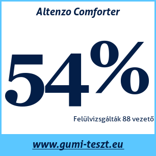 Nyári gumi teszt Altenzo Comforter