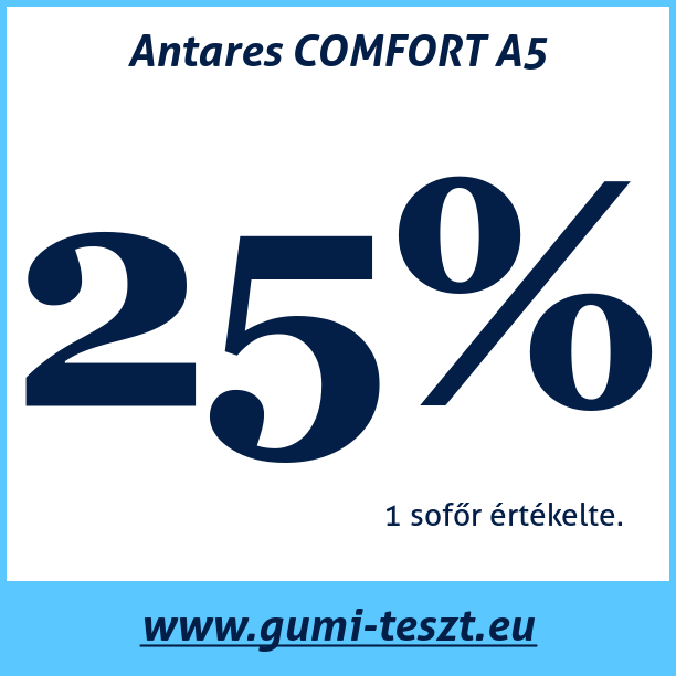 Test pneumatik Antares COMFORT A5