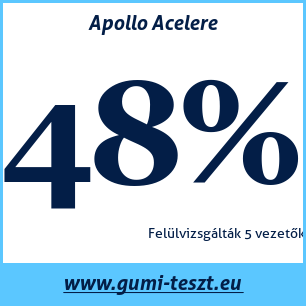 Nyári gumi teszt Apollo Acelere