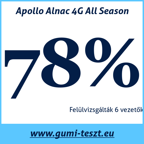 Test pneumatik Apollo Alnac 4G All Season