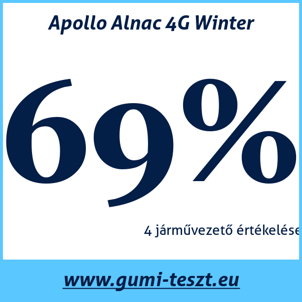 Test pneumatik Apollo Alnac 4G Winter