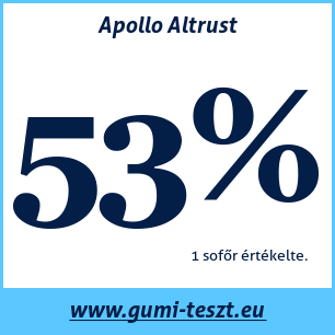 Nyári gumi teszt Apollo Altrust