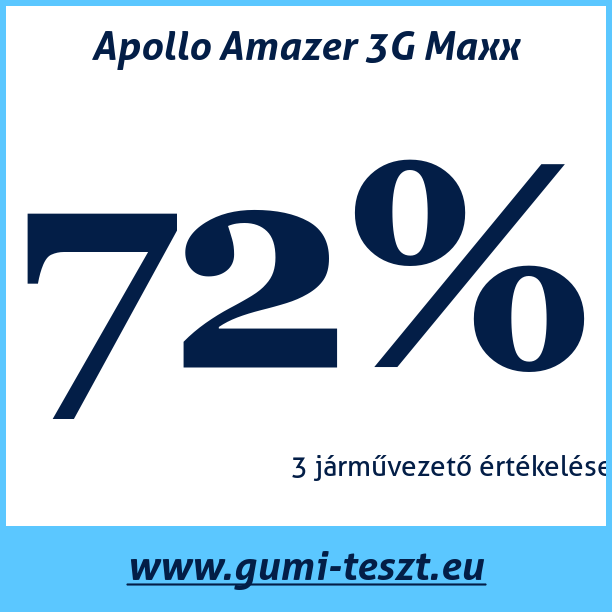 Test pneumatik Apollo Amazer 3G Maxx