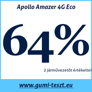 Nyári gumi teszt Apollo Amazer 4G Eco
