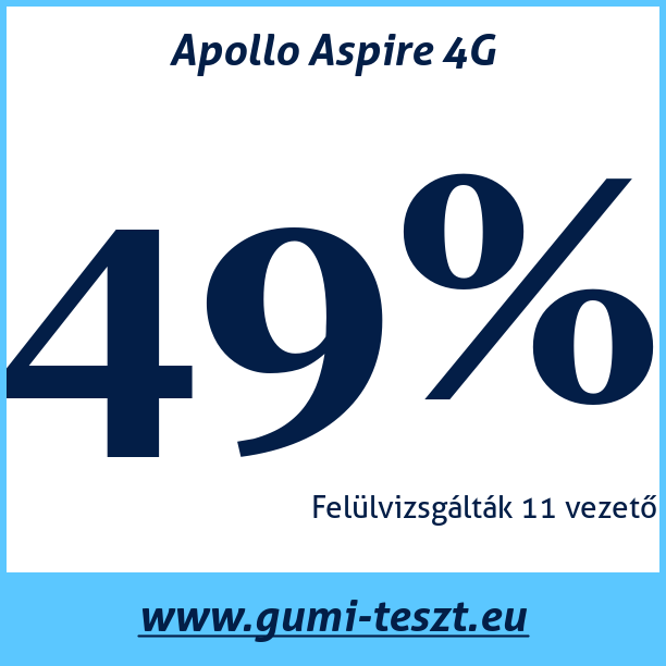 Test pneumatik Apollo Aspire 4G