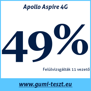 Nyári gumi teszt Apollo Aspire 4G