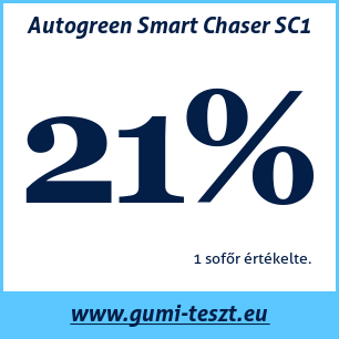Nyári gumi teszt Autogreen Smart Chaser SC1