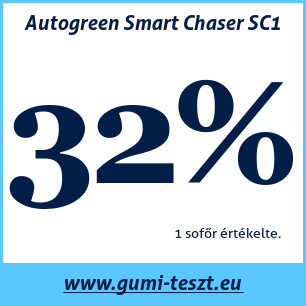 Nyári gumi teszt Autogreen Smart Chaser SC1
