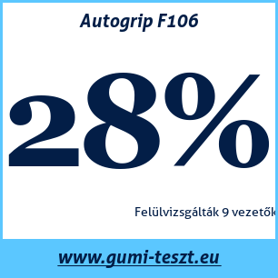 Nyári gumi teszt Autogrip F106