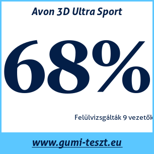 Nyári gumi teszt Avon 3D Ultra Sport