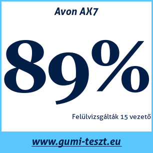 Négyévszakos gumi teszt Avon AX7