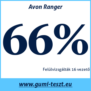 Nyári gumi teszt Avon Ranger