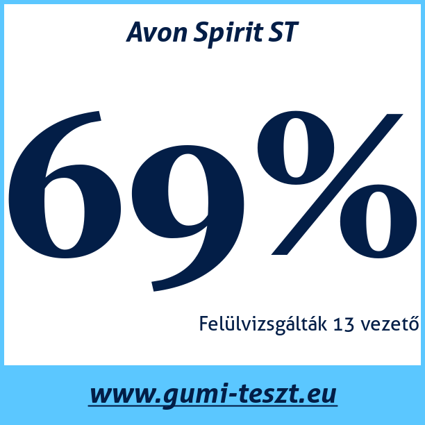 Test pneumatik Avon Spirit ST