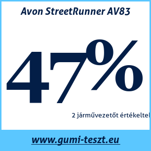 Nyári gumi teszt Avon StreetRunner AV83