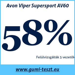 Nyári gumi teszt Avon Viper Supersport AV60