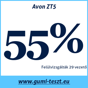 Nyári gumi teszt Avon ZT5