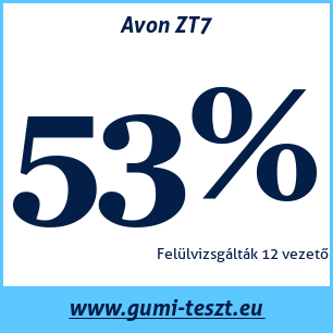 Nyári gumi teszt Avon ZT7