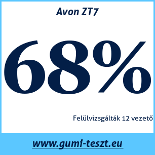 Nyári gumi teszt Avon ZT7