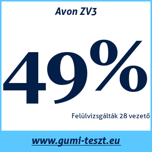 Nyári gumi teszt Avon ZV3