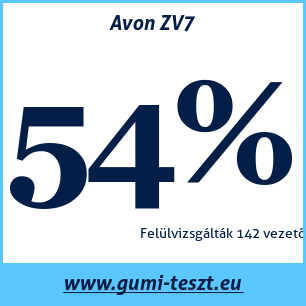 Nyári gumi teszt Avon ZV7