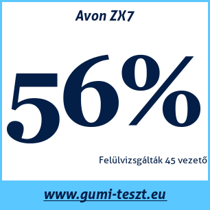 Nyári gumi teszt Avon ZX7