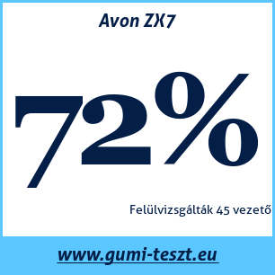 Nyári gumi teszt Avon ZX7