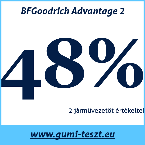Test pneumatik BFGoodrich Advantage 2