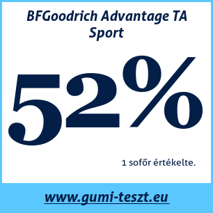 Négyévszakos gumi teszt BFGoodrich Advantage TA Sport