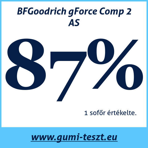 Test pneumatik BFGoodrich gForce Comp 2 AS