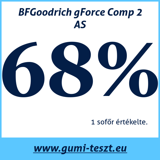 Test pneumatik BFGoodrich gForce Comp 2 AS
