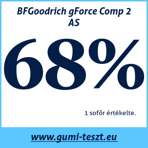 Négyévszakos gumi teszt BFGoodrich gForce Comp 2 AS