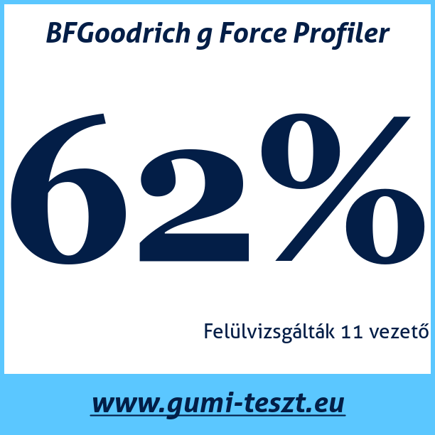 Test pneumatik BFGoodrich g Force Profiler