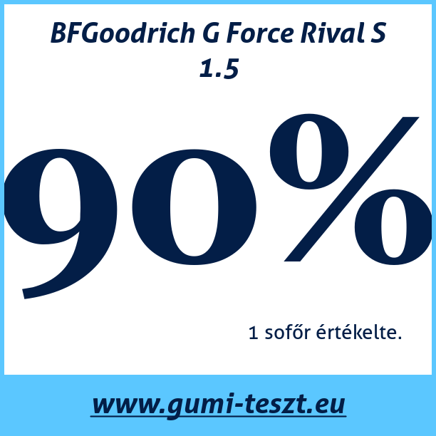 Test pneumatik BFGoodrich G Force Rival S 1.5