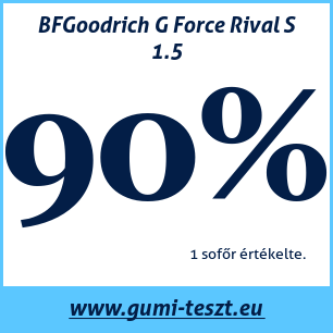 Nyári gumi teszt BFGoodrich G Force Rival S 1.5