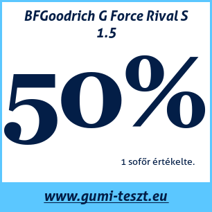 Nyári gumi teszt BFGoodrich G Force Rival S 1.5