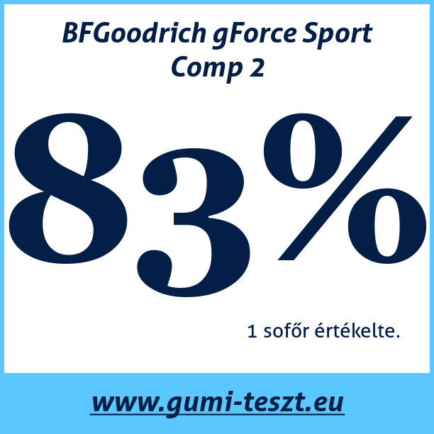 Test pneumatik BFGoodrich gForce Sport Comp 2